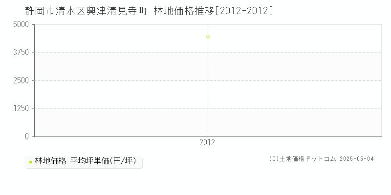 興津清見寺町(静岡市清水区)の林地価格推移グラフ(坪単価)[2012-2012年]