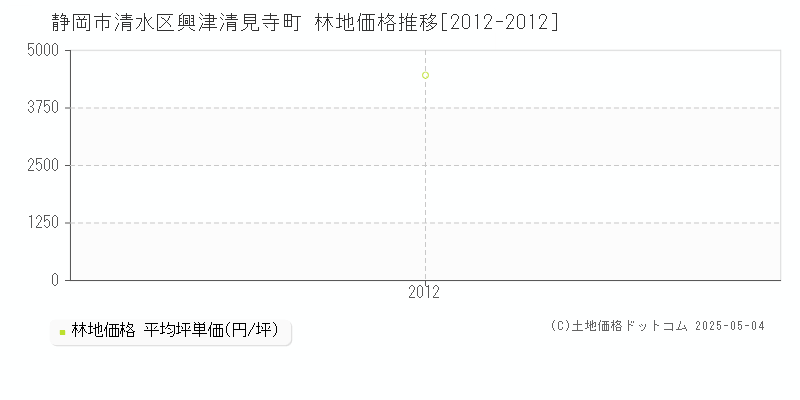 静岡市清水区興津清見寺町の林地価格推移グラフ 