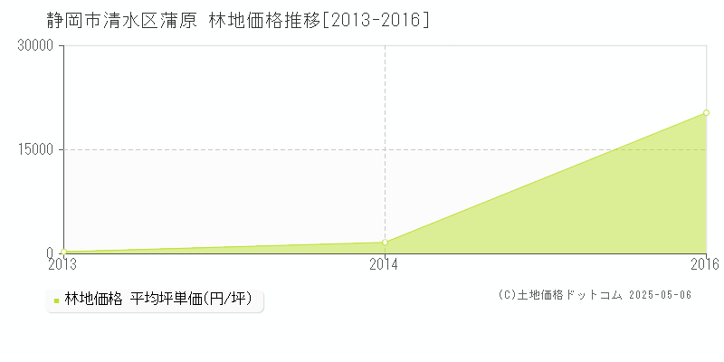 蒲原(静岡市清水区)の林地価格推移グラフ(坪単価)[2013-2016年]