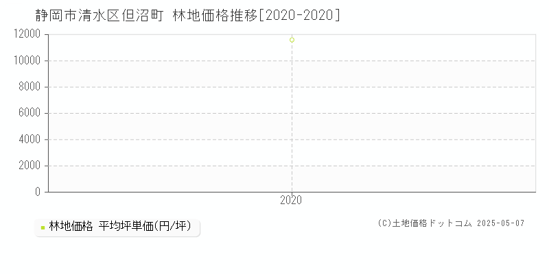 静岡市清水区但沼町の林地価格推移グラフ 