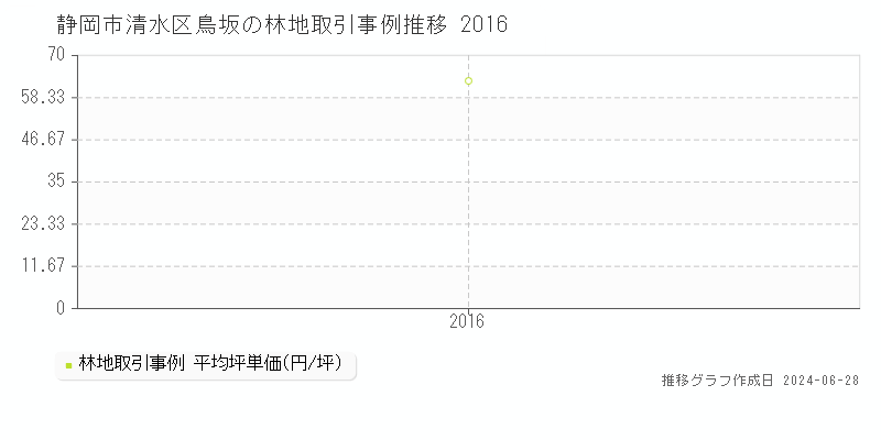 静岡市清水区鳥坂の林地取引事例推移グラフ 