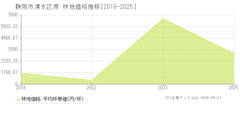 静岡市清水区原の林地価格推移グラフ(坪単価)[2019-2025年]