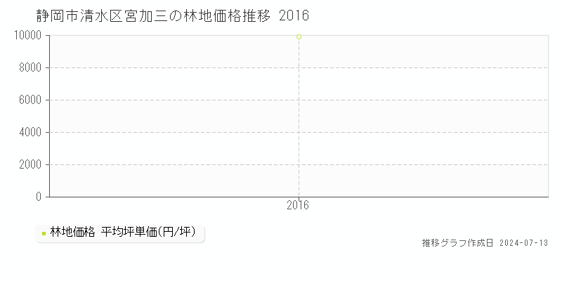 静岡市清水区宮加三の林地価格推移グラフ 