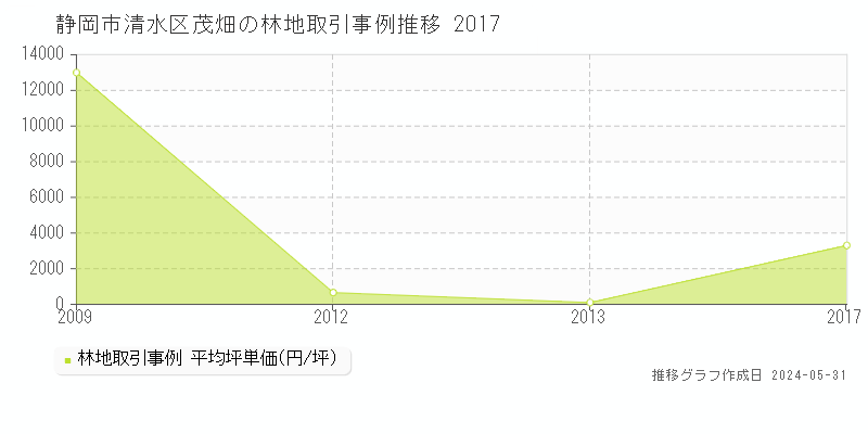 静岡市清水区茂畑の林地価格推移グラフ 