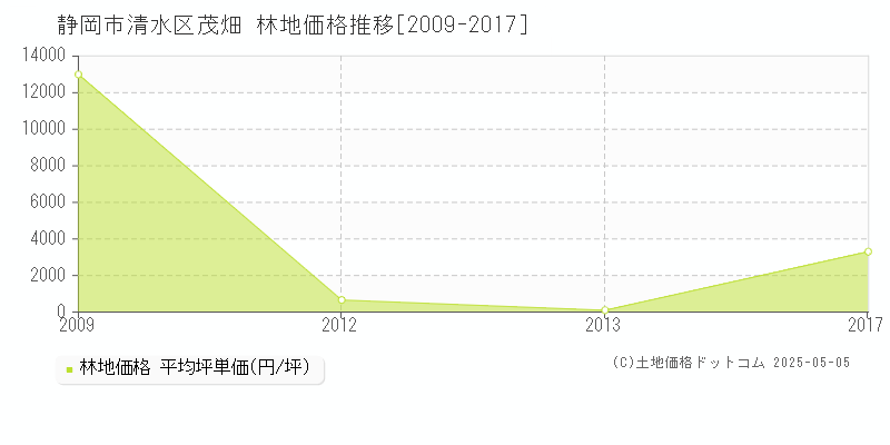 茂畑(静岡市清水区)の林地価格推移グラフ(坪単価)[2009-2017年]