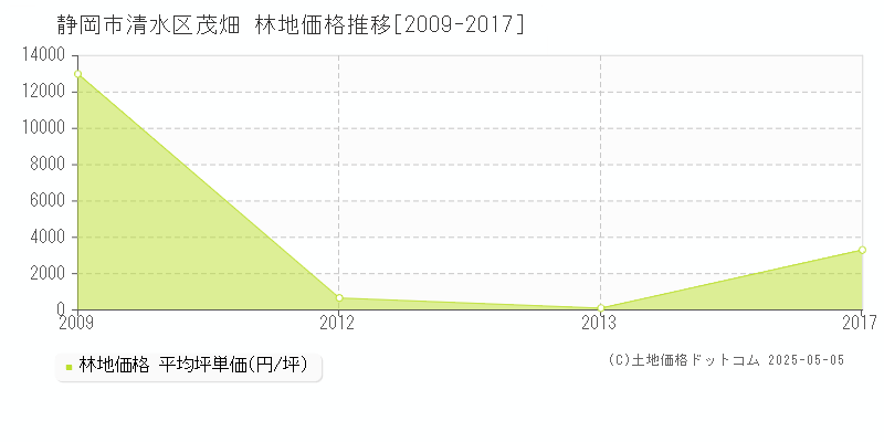 静岡市清水区茂畑の林地価格推移グラフ 