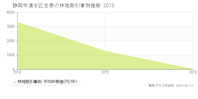 静岡市清水区吉原の林地価格推移グラフ 