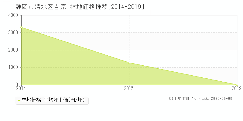 吉原(静岡市清水区)の林地価格推移グラフ(坪単価)[2014-2019年]