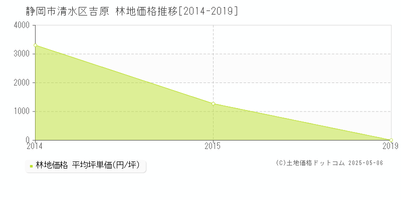 静岡市清水区吉原の林地価格推移グラフ 