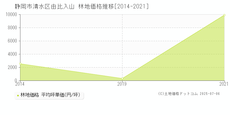 由比入山(静岡市清水区)の林地価格推移グラフ(坪単価)[2014-2021年]