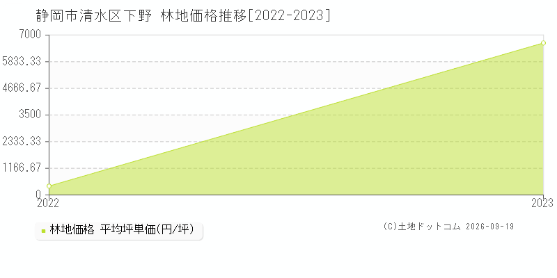 静岡市清水区下野の林地価格推移グラフ(坪単価)[2022-2023年]