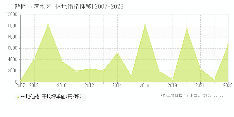 静岡市清水区(静岡県)の林地価格推移グラフ(坪単価)[2007-2023年]