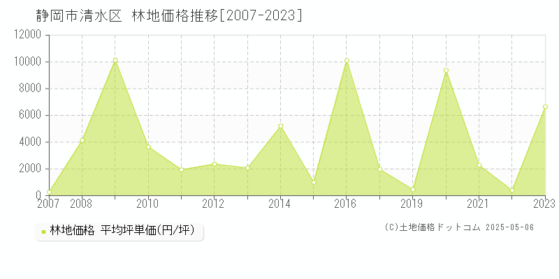 静岡市清水区全域の林地取引事例推移グラフ 