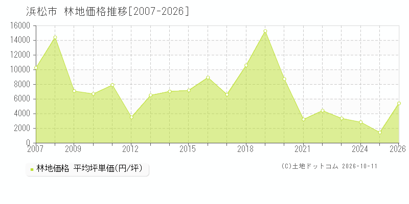 静岡県浜松市の林地価格推移グラフ(坪単価)[2007-2026年]