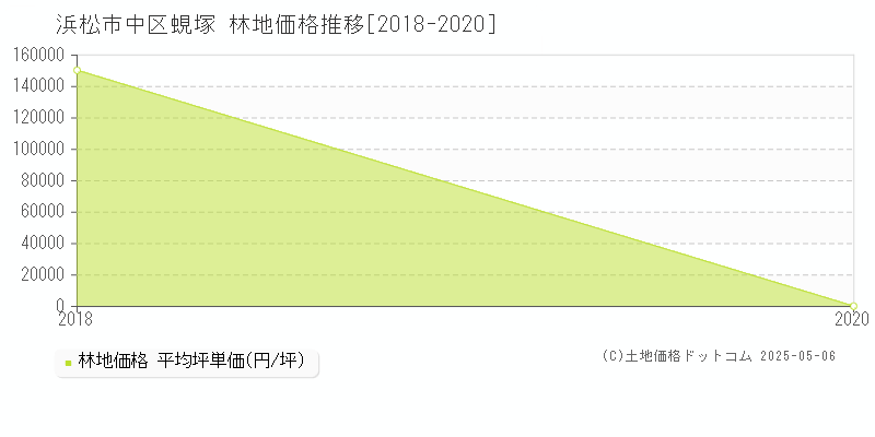 蜆塚(浜松市中区)の林地価格推移グラフ(坪単価)[2018-2020年]