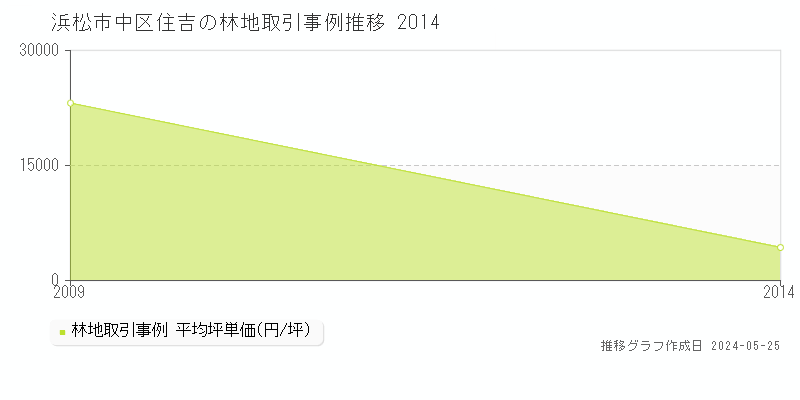 浜松市中区住吉の林地価格推移グラフ 