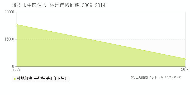 住吉(浜松市中区)の林地価格推移グラフ(坪単価)[2009-2014年]