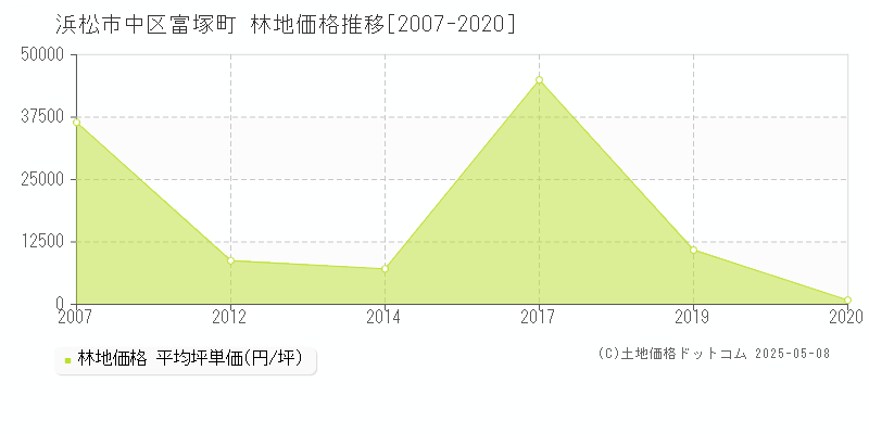 富塚町(浜松市中区)の林地価格推移グラフ(坪単価)[2007-2020年]