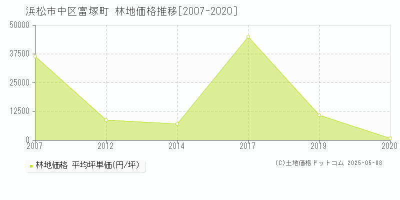 浜松市中区富塚町の林地価格推移グラフ 