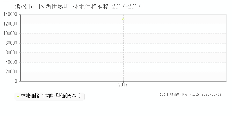 西伊場町(浜松市中区)の林地価格推移グラフ(坪単価)[2017-2017年]