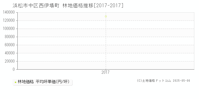 浜松市中区西伊場町の林地価格推移グラフ 