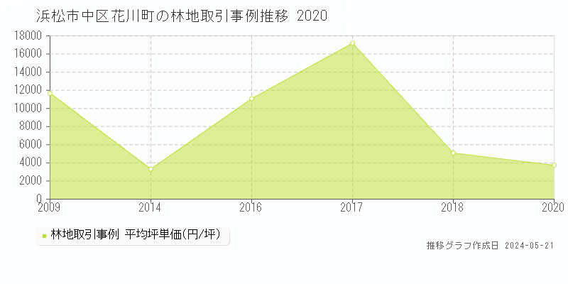 浜松市中区花川町の林地取引価格推移グラフ 
