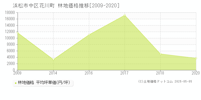 花川町(浜松市中区)の林地価格推移グラフ(坪単価)[2009-2020年]