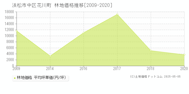 浜松市中区花川町の林地価格推移グラフ 