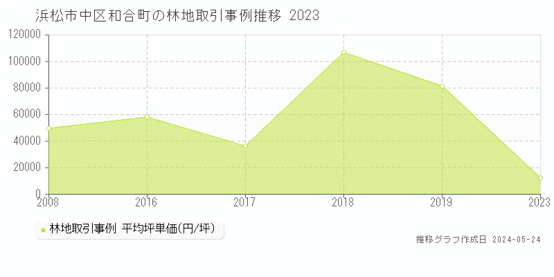 浜松市中区和合町の林地価格推移グラフ 