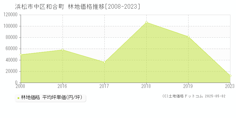 和合町(浜松市中区)の林地価格推移グラフ(坪単価)[2008-2023年]