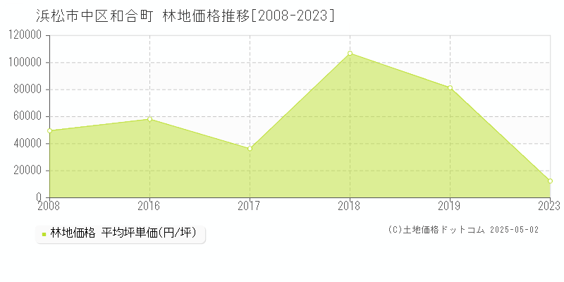 浜松市中区和合町の林地価格推移グラフ 