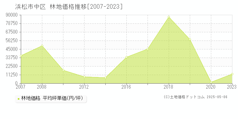 浜松市中区(静岡県)の林地価格推移グラフ(坪単価)[2007-2023年]