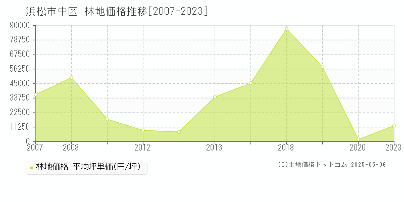 浜松市中区の林地取引事例推移グラフ 