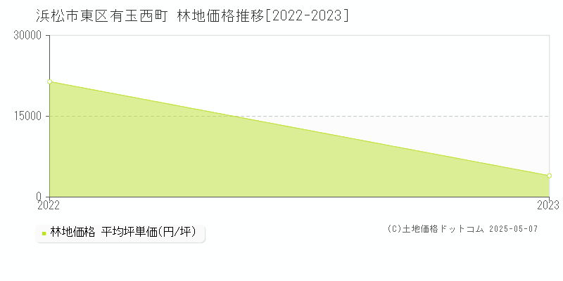 浜松市東区有玉西町の林地価格推移グラフ 