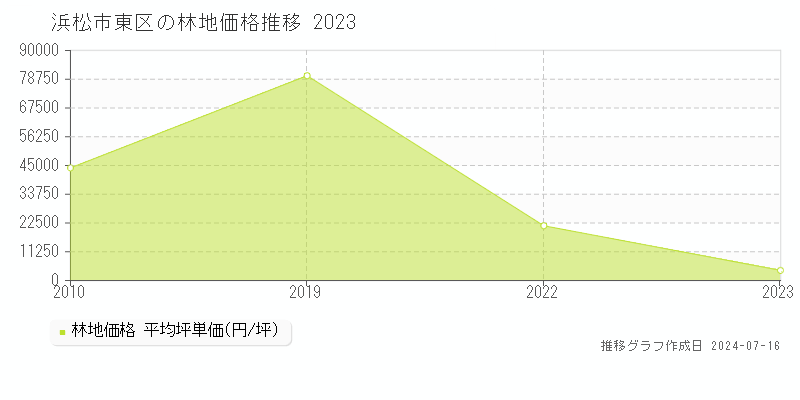 浜松市東区の林地価格推移グラフ 