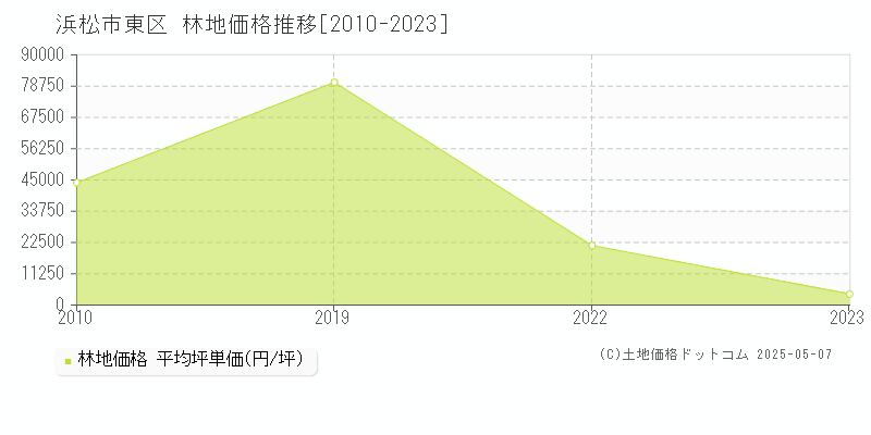 浜松市東区(静岡県)の林地価格推移グラフ(坪単価)[2010-2023年]