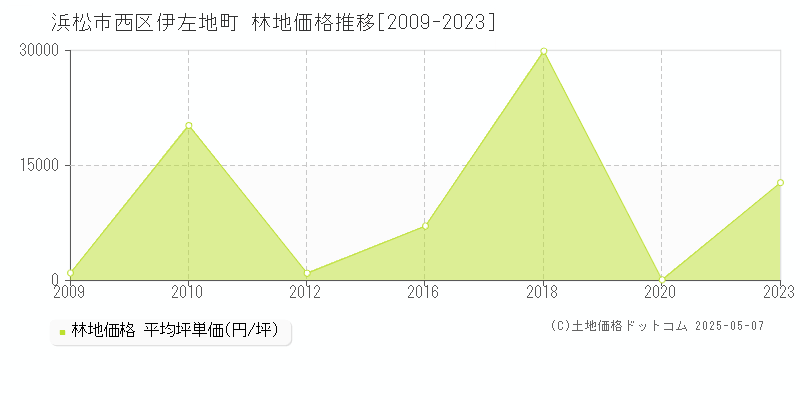 伊左地町(浜松市西区)の林地価格推移グラフ(坪単価)[2009-2023年]