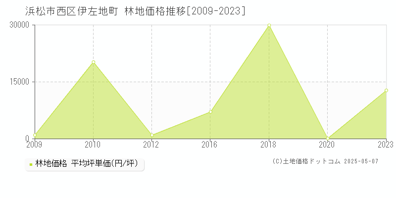 浜松市西区伊左地町の林地価格推移グラフ 