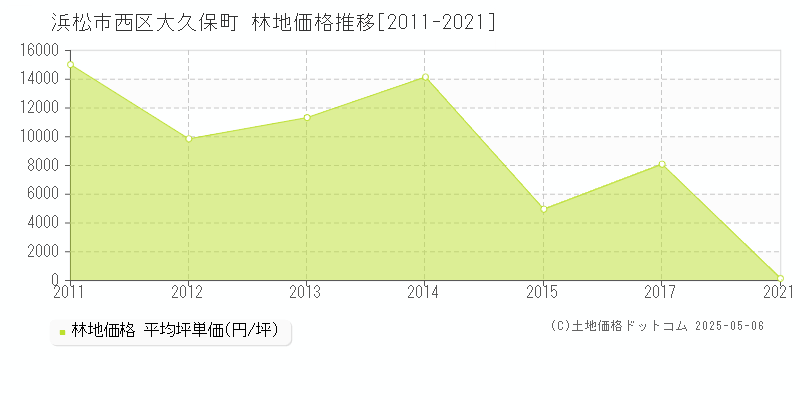 大久保町(浜松市西区)の林地価格推移グラフ(坪単価)[2011-2021年]