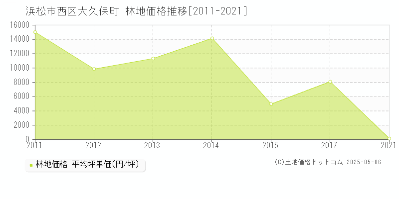 浜松市西区大久保町の林地価格推移グラフ 