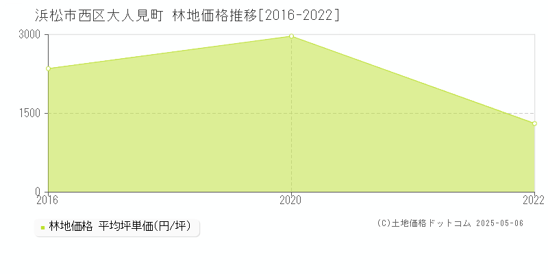 大人見町(浜松市西区)の林地価格推移グラフ(坪単価)[2016-2022年]