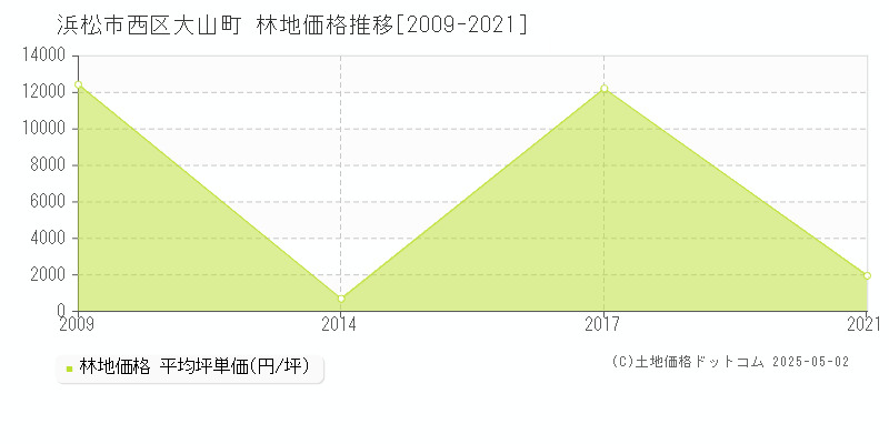 大山町(浜松市西区)の林地価格推移グラフ(坪単価)[2009-2021年]