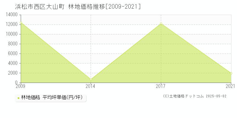 浜松市西区大山町の林地価格推移グラフ 