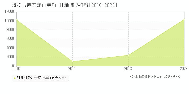 舘山寺町(浜松市西区)の林地価格推移グラフ(坪単価)[2010-2023年]