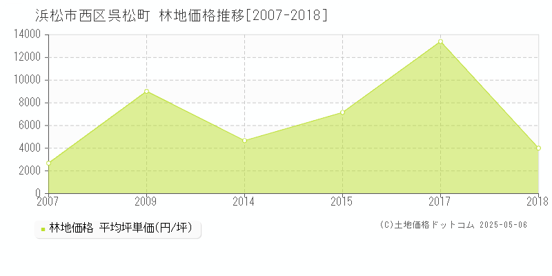 呉松町(浜松市西区)の林地価格推移グラフ(坪単価)[2007-2018年]