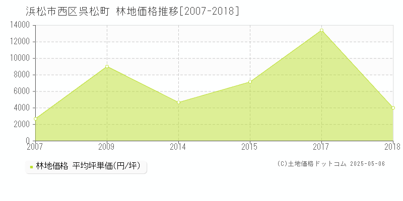 浜松市西区呉松町の林地価格推移グラフ 