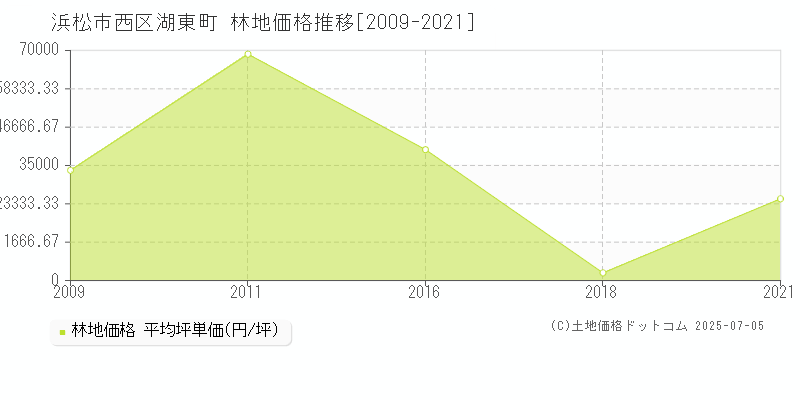湖東町(浜松市西区)の林地価格推移グラフ(坪単価)[2009-2021年]