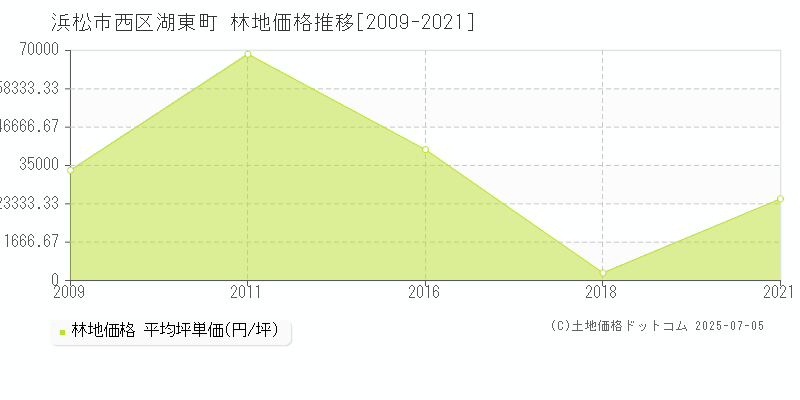 浜松市西区湖東町の林地取引価格推移グラフ 