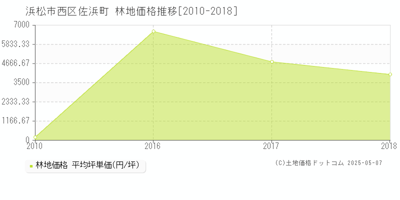 佐浜町(浜松市西区)の林地価格推移グラフ(坪単価)[2010-2018年]