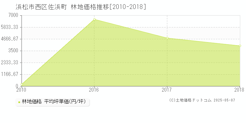 浜松市西区佐浜町の林地価格推移グラフ 